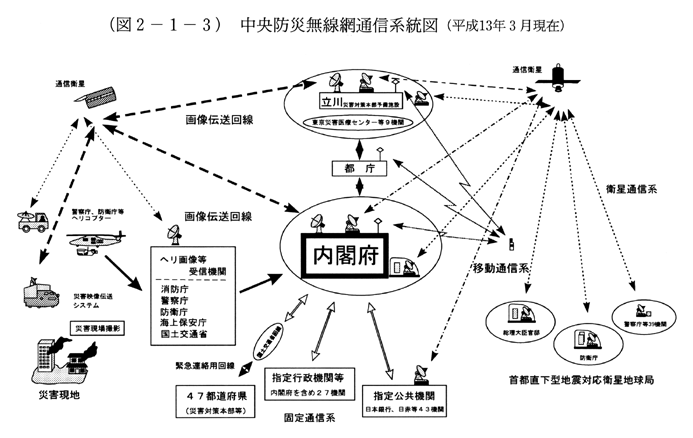 (図2-1-3)　中央防災無線網通信系統図(平成13年3月現在)