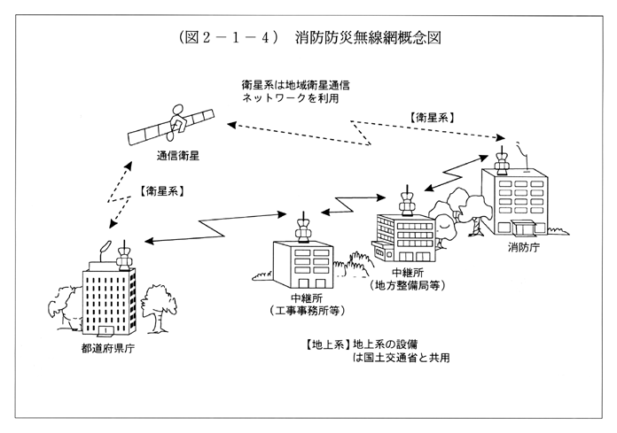 (図2-1-4)　消防防災無線網概念図