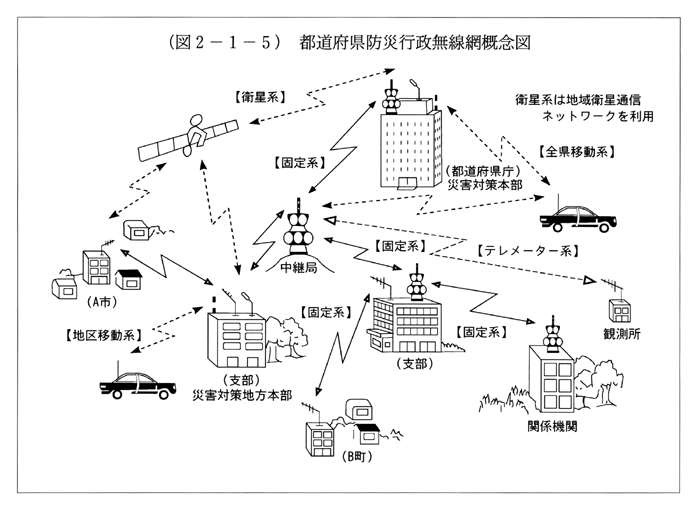 (図2-1-5)　都道府県防災行政無線網概念図