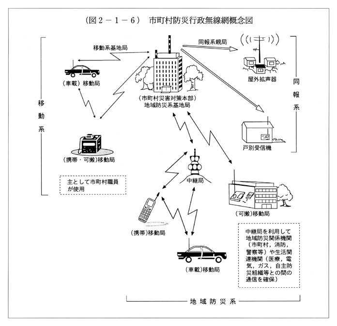 (図2-1-6)　市町村防災行政無線網概念図