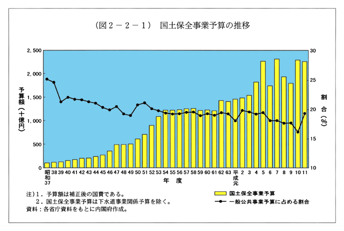 (図2-2-1)　国土保全事業予算の推移