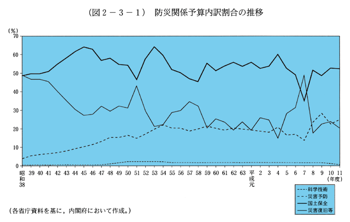 (図2-3-1)　防災関係予算内訳割合の推移