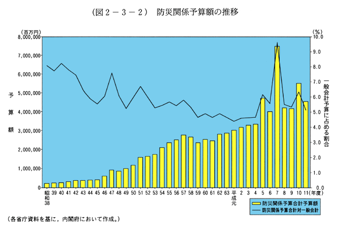 (図2-3-2)　防災関係予算額の推移