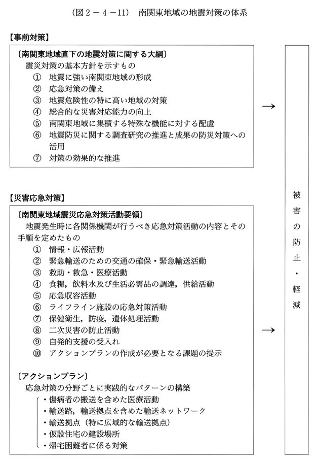 (図2-4-11)　南関東地域の地震対策の体系