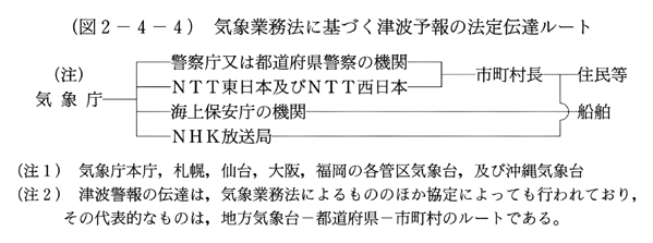 (図2-4-4)　気象業務法に基づく津波予報の法定伝達ルート