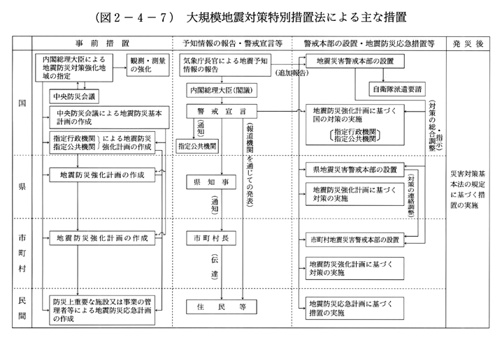 (図2-4-7)　大規模地震対策特別措置法による主な措置