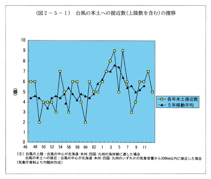 (図2-5-1)　台風の本土への接近数(上陸数を含む)の推移