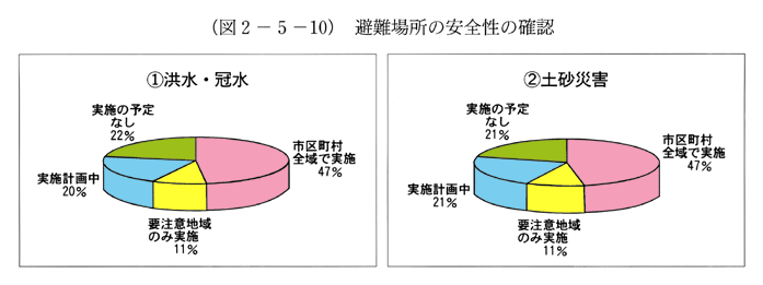 (図2-5-10)　避難場所の安全性の確認