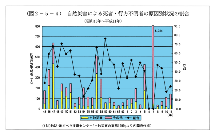 (図2-5-4)　自然災害による死者・行方不明者の原因別状況の割合