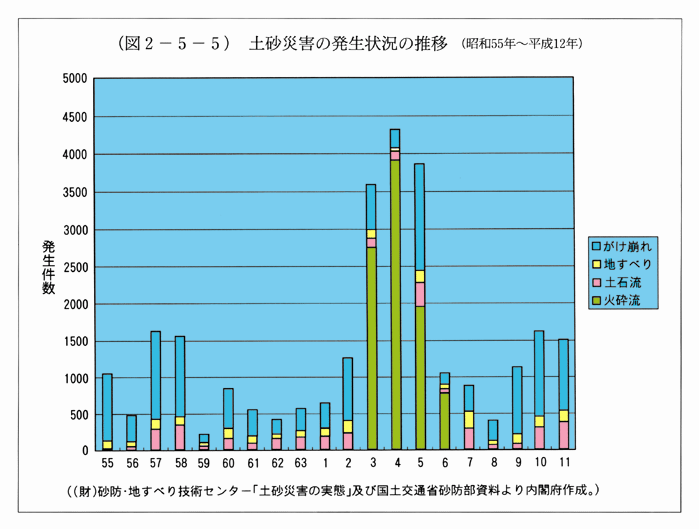 (図2-5-5)　土砂災害の発生状況の推移(昭和55年〜平成12年)