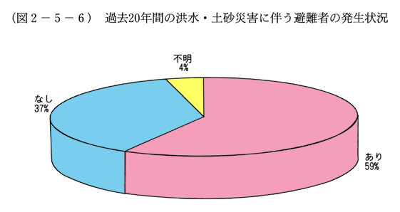 (図2-5-6)　過去20年間の洪水・土砂災害に伴う避難者の発生状況