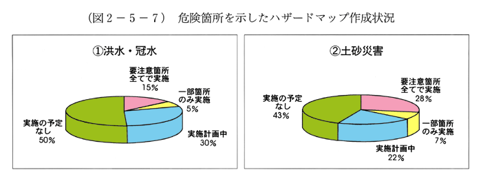 (図2-5-7)　危険箇所を示したハザードマップ作成状況