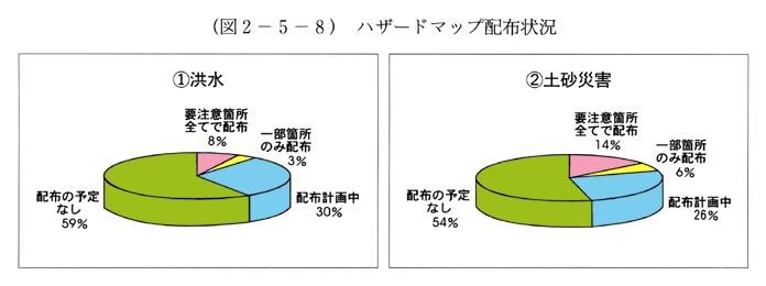 (図2-5-8)　ハザードマップ配布状況
