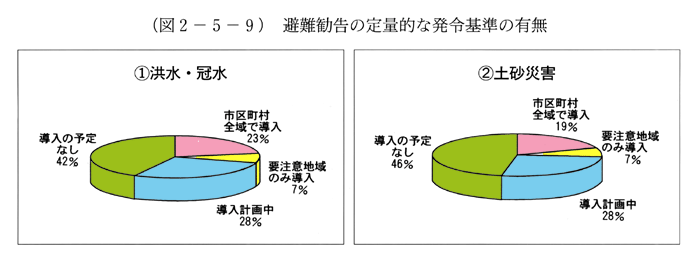 (図2-5-9)　避難勧告の定量的な発令基準の有無