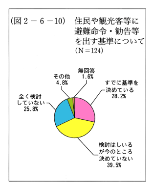 (図2-6-10)　住民や観光客等に避難命令・勧告等を出す基準について(N=124)