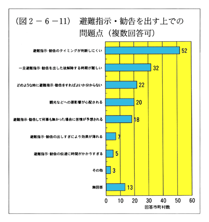 (図2-6-11)　避難指示・勧告を出す上での問題点(複数回答可)