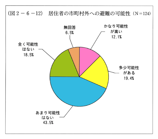 (図2-6-12)　居住者の市町村への避難の可能性(N=124)