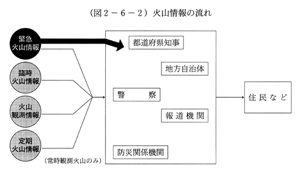 (図2-6-2)　火山情報の流れ