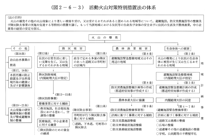 (図2-6-3)　活動火山対策特別措置法の体系