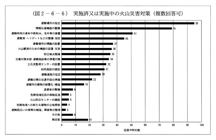 (図2-6-6)　実施済又は実施中の火山災害対策(複数回答可)