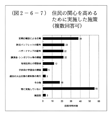 (図2-6-7)　住民の関心を高めるために実施した施策(複数回答可)