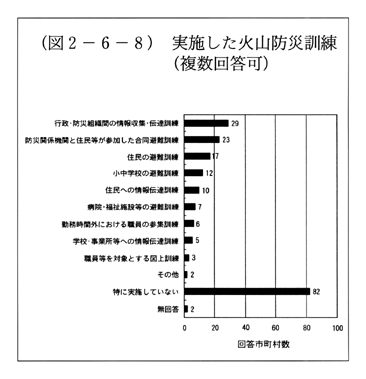 (図2-6-8)　実施した火山防災訓練(複数回答可)