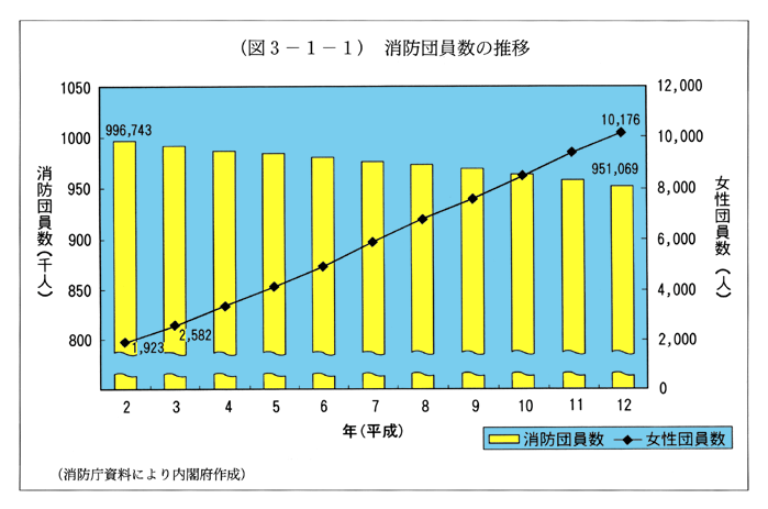 (図3-1-1)　消防団員数の推移