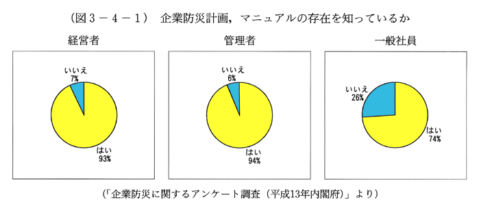 (図3-4-1)　企業防災計画,マニュアルの存在を知っているか