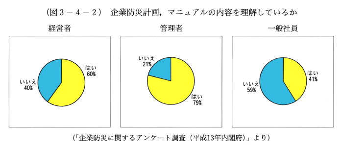 (図3-4-2)　企業防災計画,マニュアルの内容を理解しているか