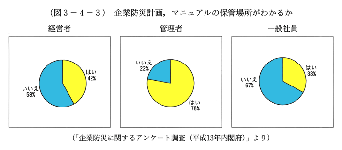 (図3-4-3)　企業防災計画,マニュアルの保管場所がわかるか