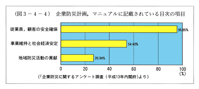 (図3-4-4)　企業防災計画,マニュアルに記載されている目次の項目