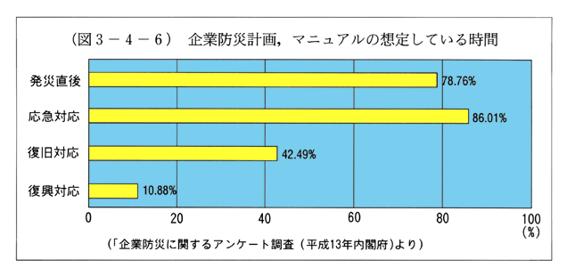 (図3-4-6)　企業防災計画,マニュアルの想定している時間