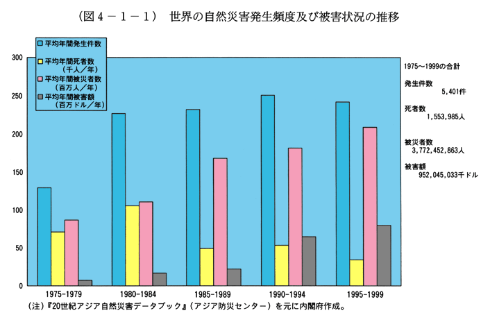 (図4-1-1)　世界の自然災害発生頻度及び被害状況の推移