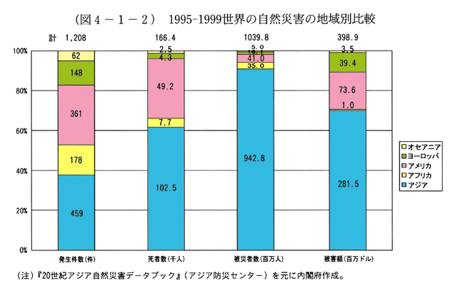 (図4-1-2)　1995-1999世界の自然災害の地域別比較