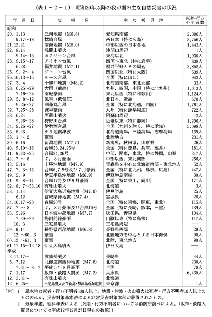 (表1-2-1)　昭和20年以降の我が国の主な自然災害の状況