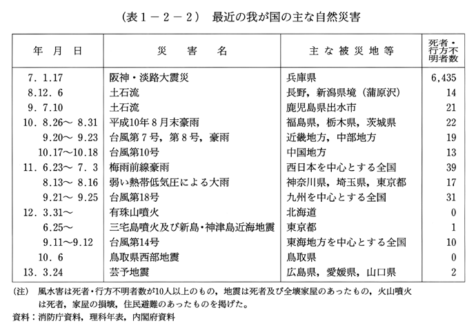 (表1-2-2)　最近の我が国の主な自然災害