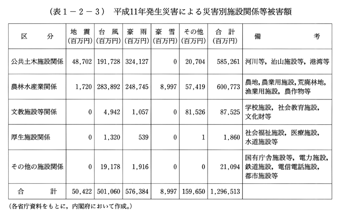 (表1-2-3)　平成11年発生災害による災害別施設関係等被害額