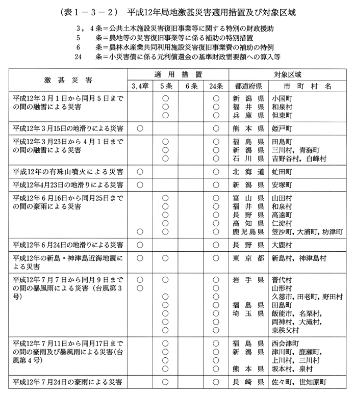 (表1-3-2)　平成12年局地激甚災害適用措置及び対象区域