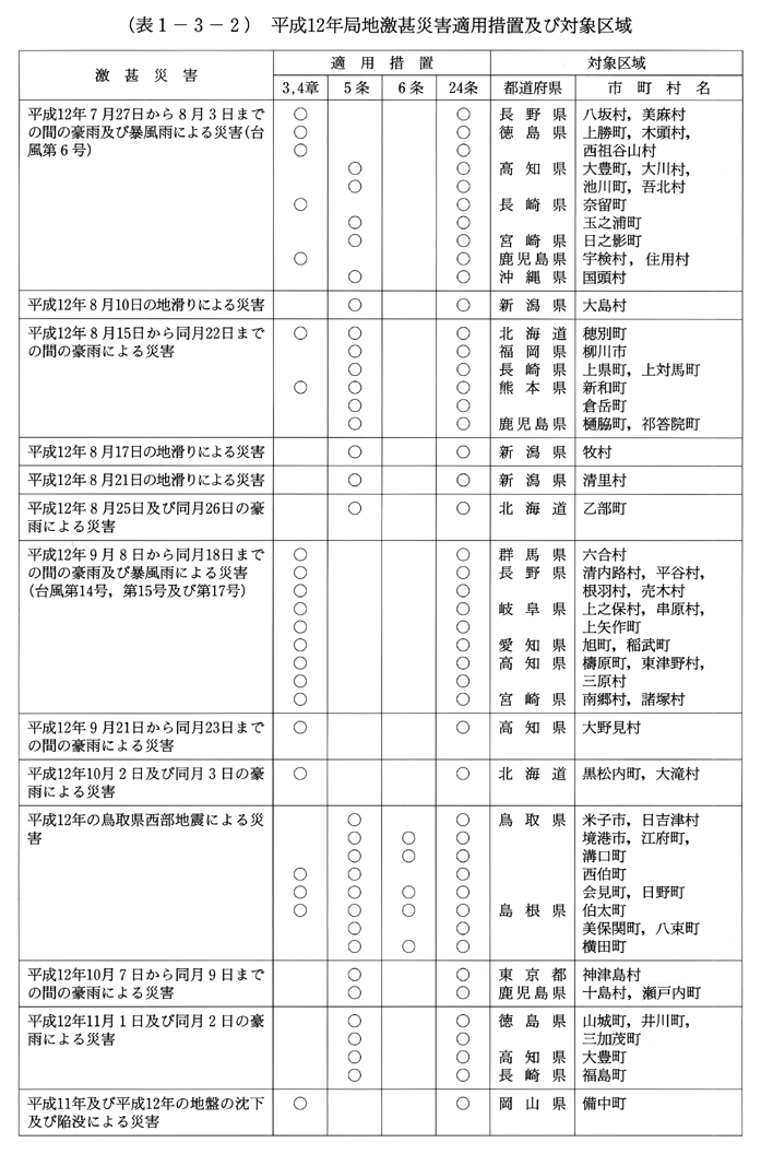 (表1-3-2)　平成12年局地激甚災害適用措置及び対象区域