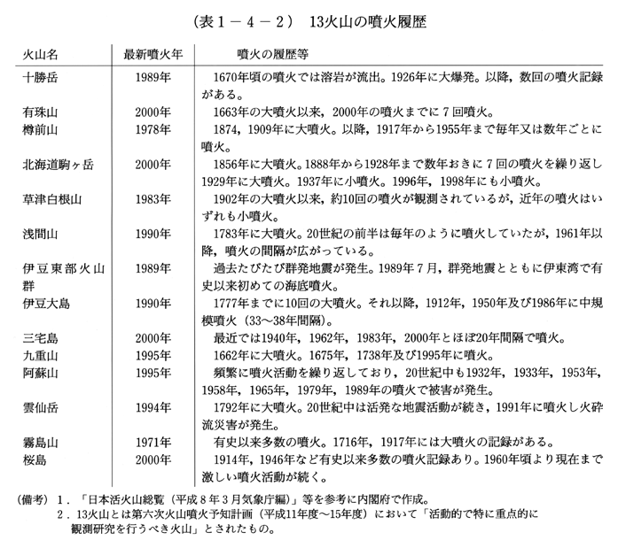 (表1-4-2)　13火山の噴火履歴