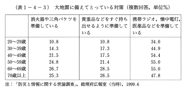 (表1-4-3)　大地震に備えてとっている対策(複数回答,単位%)