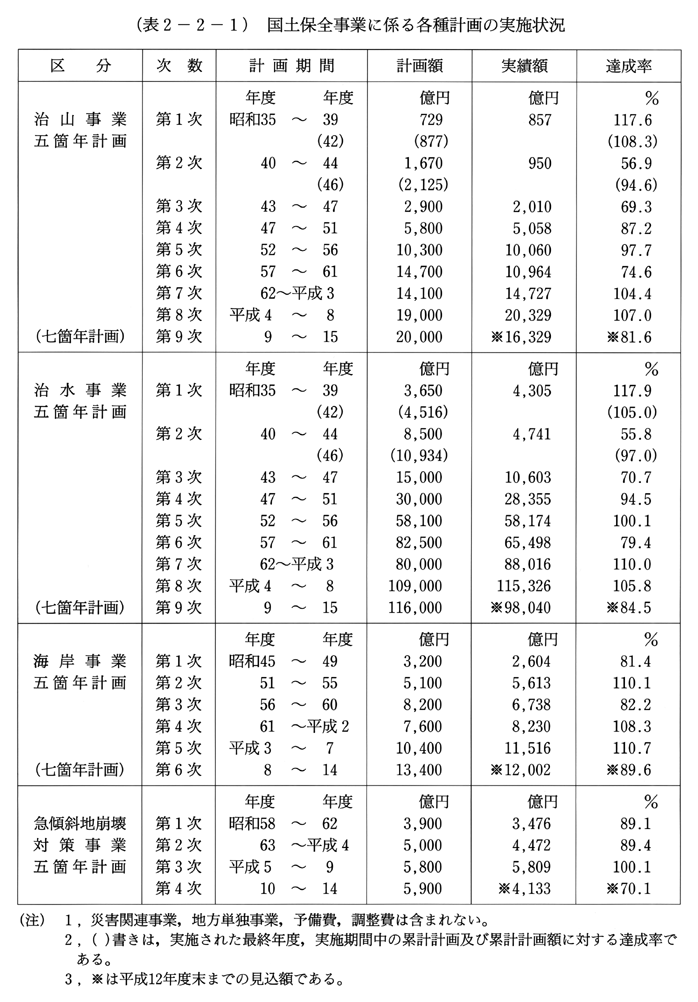 (表2-2-1)　国土保全事業に係る各種計画の実施状況