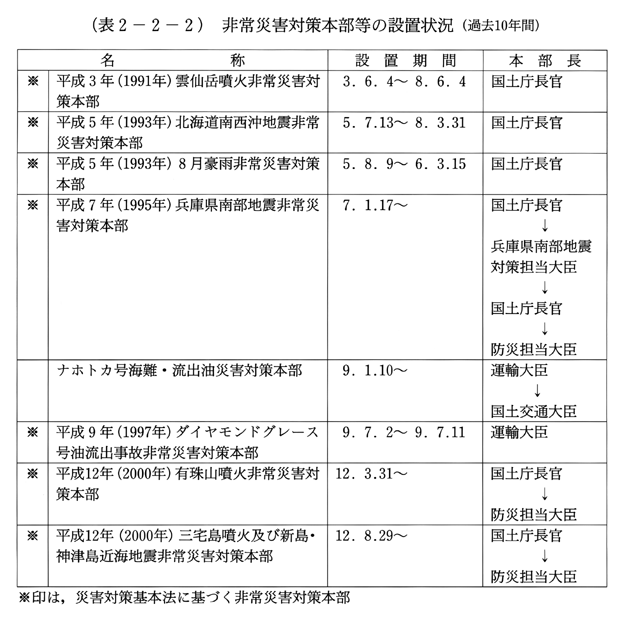 (表2-2-2)　非常災害対策本部等の設置状況(過去10年間)