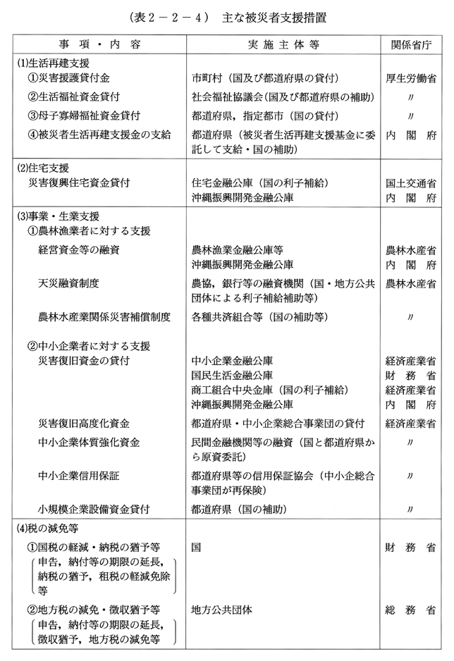 (表2-2-4)　主な被災者支援措置