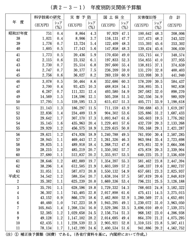 (表2-3-1)　年度別防災関係予算額