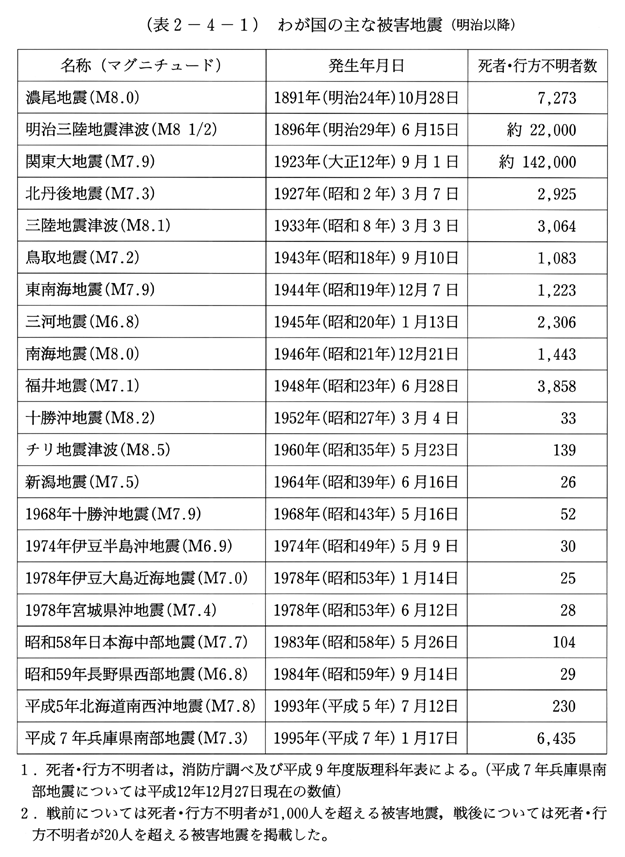 (表2-4-1)　わが国の主な被害地震(明治以降)