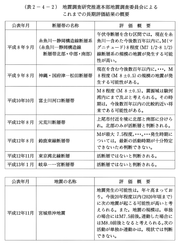 (表2-4-2)　地震調査研究推進本部地震調査委員会によるこれまでの長期評価結果の概要