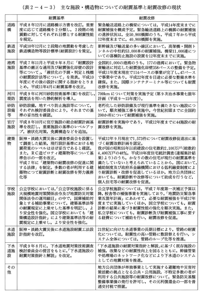 (表2-4-3)　主な施設・構造物についての耐震基準と耐震改修の現状