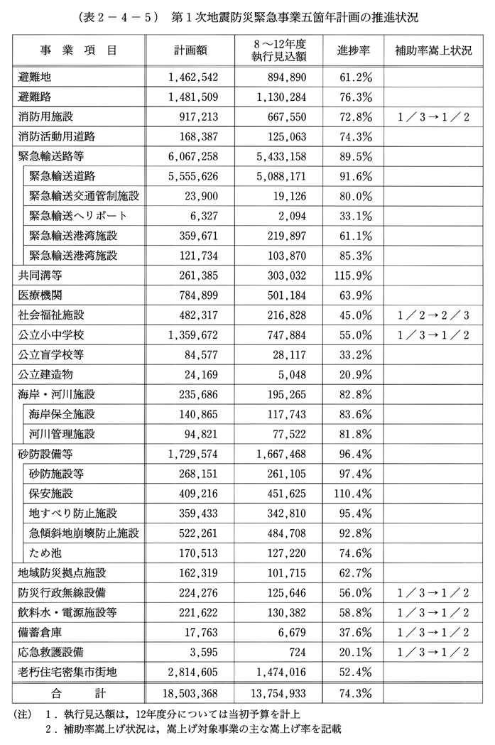 (表2-4-5)　第1次地震防災緊急事業五箇年計画の推進状況