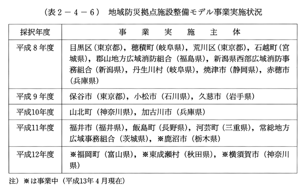 (表2-4-6)　地域防災拠点施設整備モデル事業実施状況